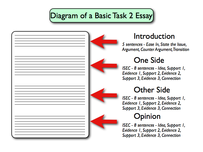 Elements of an essay writing